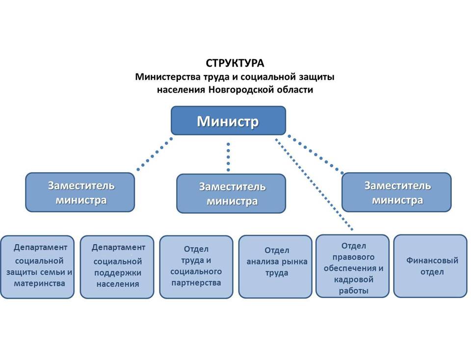 Структурные подразделения министерства. Структура Министерства труда схема. Министерство труда РФ организационная структура. Структурная схема Министерства труда и социальной защиты РФ. Структура Министерства труда и социального развития РФ схема.