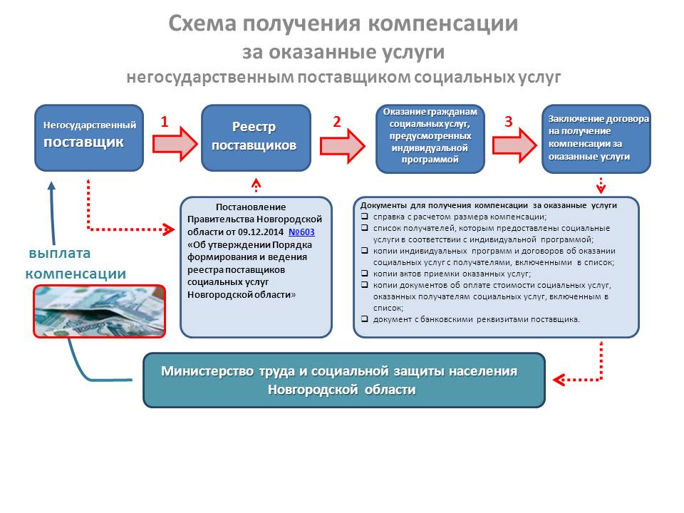 Входят ли услуги. Схема предоставления социальных услуг. Порядок получения социальных услуг. Порядок предоставления социального обслуживания. Поставщик и получатель социальных услуг.